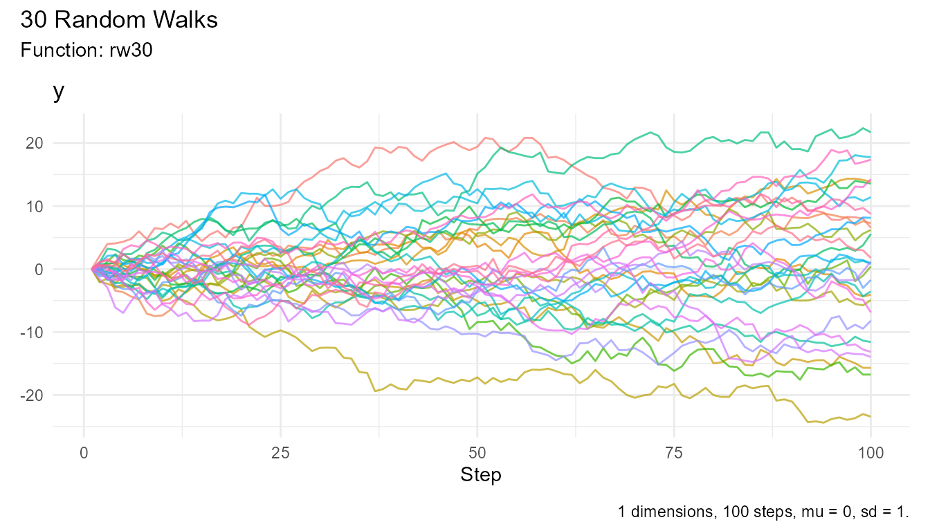Visualize 30 random walks