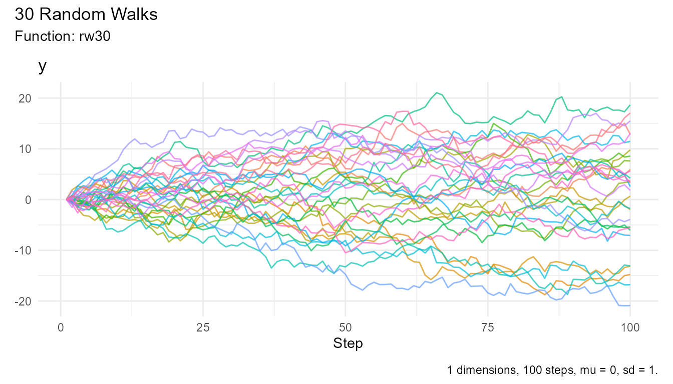 Basic visualization of random walks