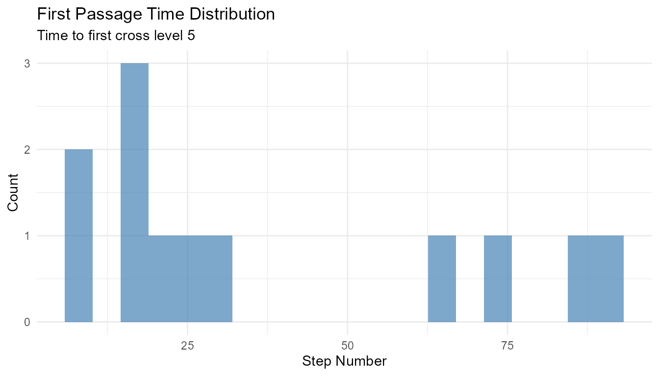 Histogram showing the distribution of first passage times - the step number at which walks first crossed the threshold value of 5. Only walks that successfully crossed the threshold are included, showing when they first exceeded the boundary.