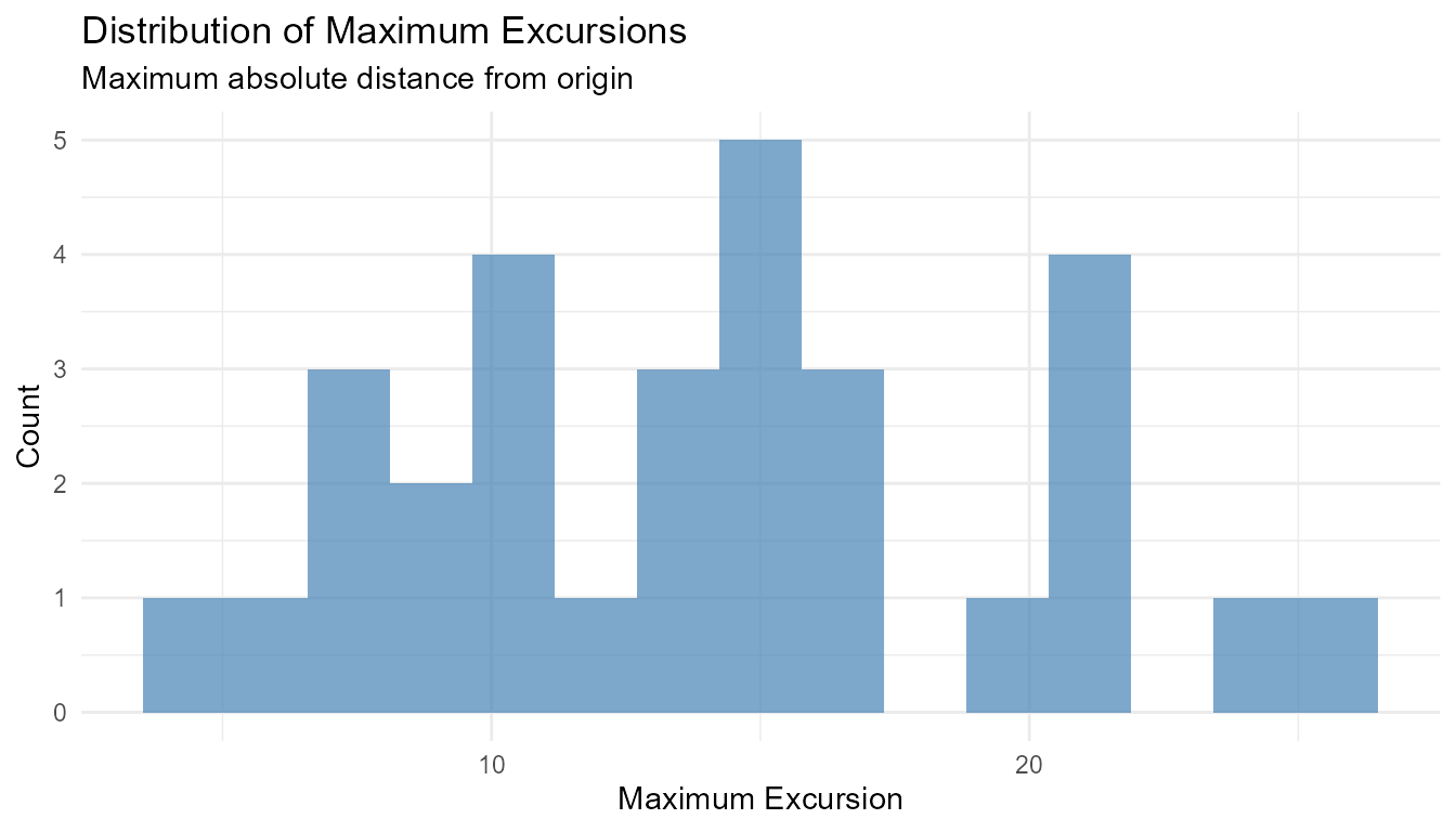 Histogram showing the distribution of maximum excursions - the largest absolute distance each walk reached from the origin during its 100 steps. The distribution shows how far walks typically strayed from their starting point.
