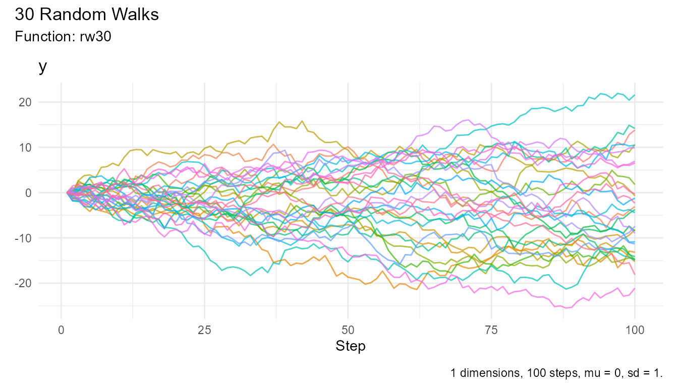 Line plot showing 30 random walks over 100 steps each. Each walk is represented by a different colored line starting at zero and fluctuating randomly over time. The x-axis shows step number and the y-axis shows the walk values.