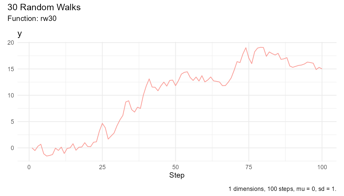 Line plot showing a single random walk that reached the highest maximum value among 30 walks. The line shows the walk's trajectory from start to finish, highlighting the extreme positive excursion.