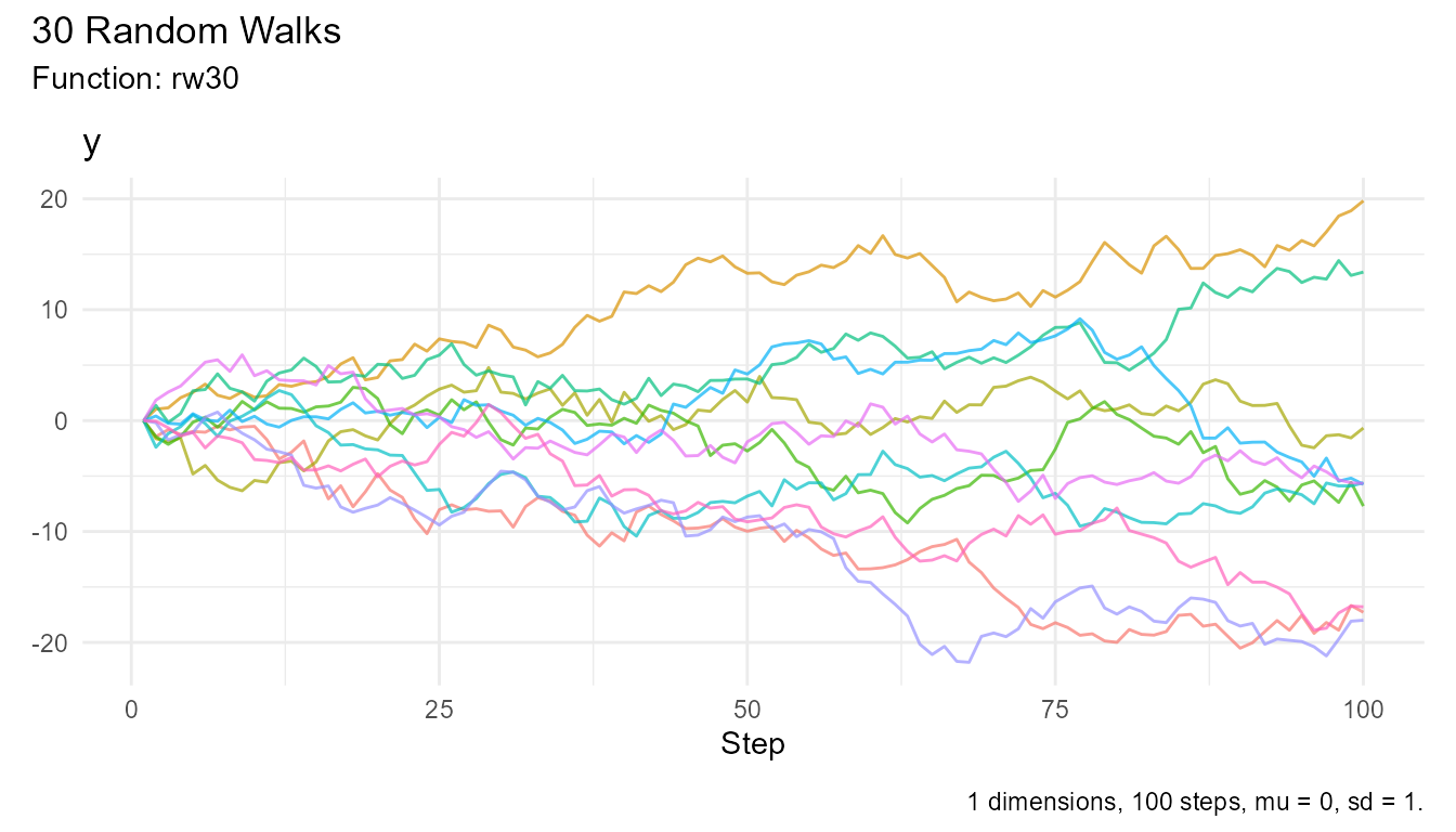 Line plot showing a subset of 10 random walks out of 30, filtered to display only walks numbered 1 through 10. Each walk is shown as a colored line progressing over 100 steps.