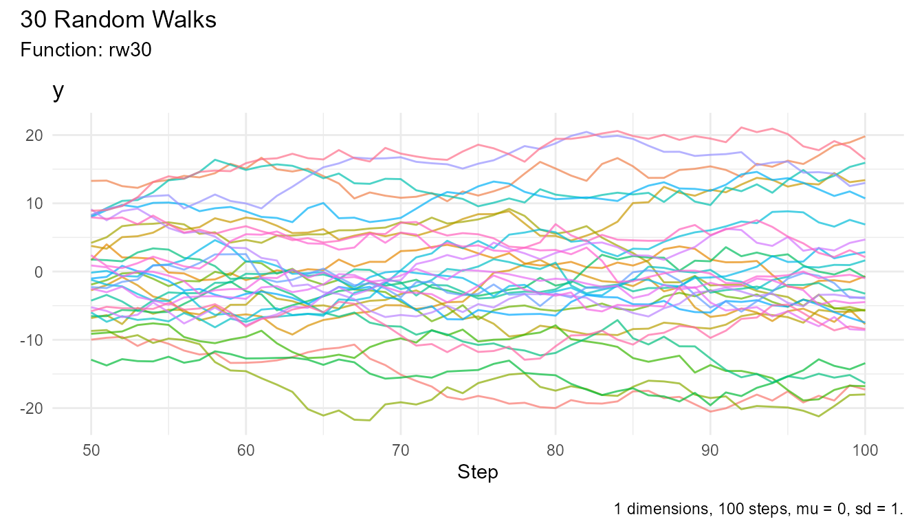 Line plot showing 30 random walks displaying only steps 50 through 100, showing the latter half of each walk's trajectory. The walks continue from their positions at step 50 rather than starting from zero.