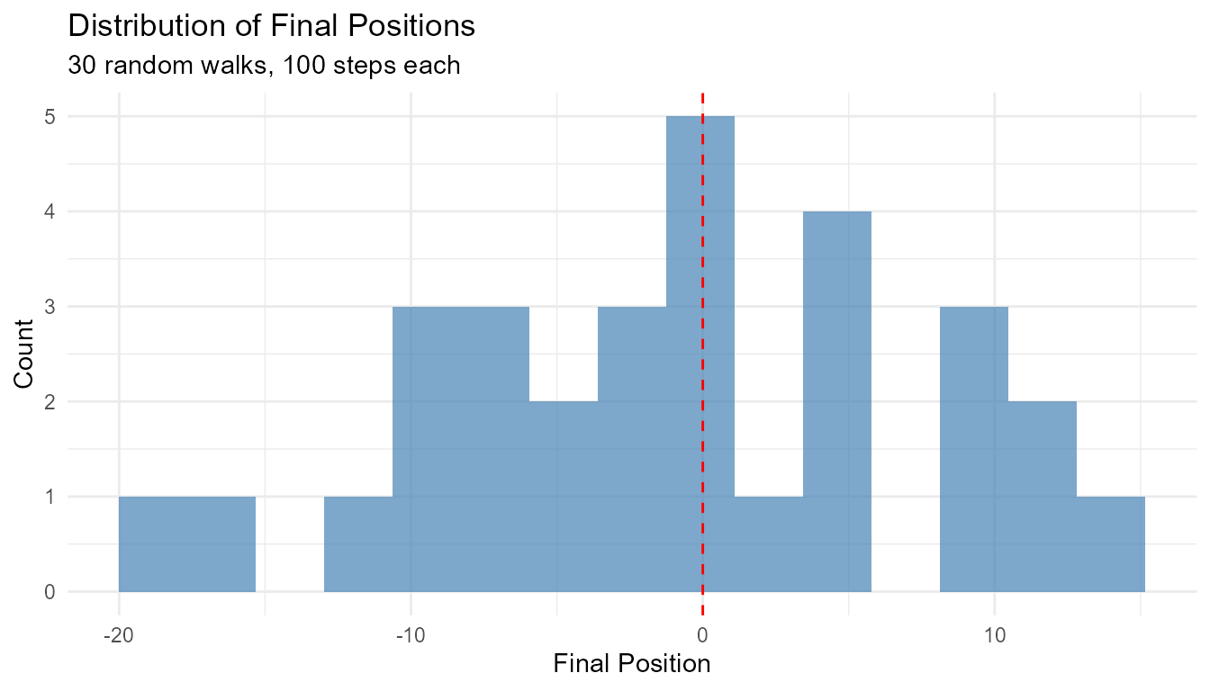 Histogram showing the distribution of final positions from 30 random walks after 100 steps. The distribution is centered around zero (marked by a red dashed vertical line) and shows a roughly bell-shaped spread of final values.