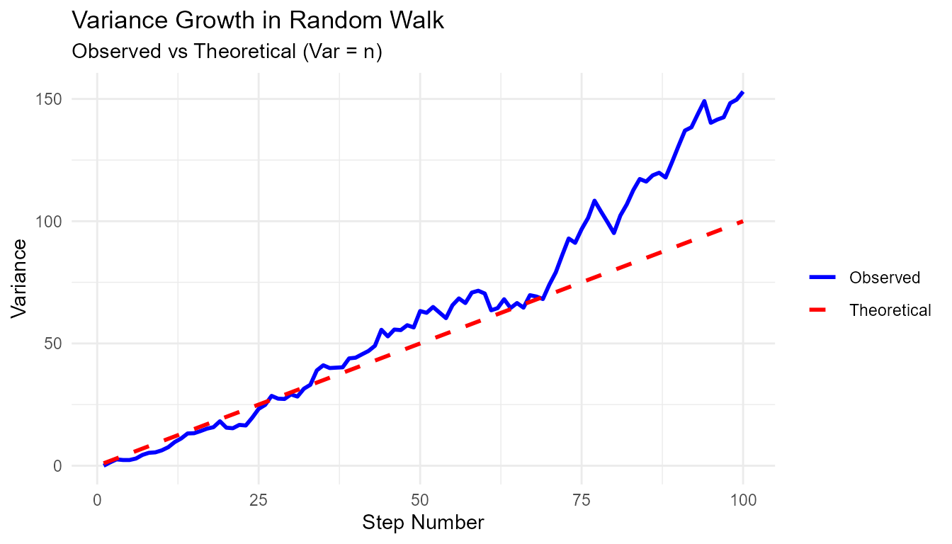 Line plot comparing observed variance (blue solid line) versus theoretical variance (red dashed line) as a function of step number. The observed variance closely tracks the theoretical prediction that variance equals the number of steps, demonstrating that variance grows linearly with the number of steps.