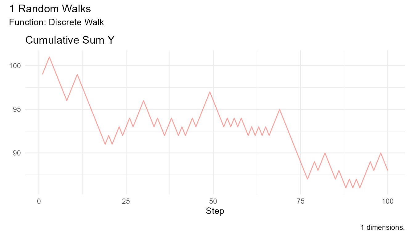 Line plot showing a single random walk simulating coin flips over 100 steps. The walk moves up or down by 1 with equal probability at each step, starting from position 0. The x-axis shows the step number and the y-axis shows the cumulative sum position.