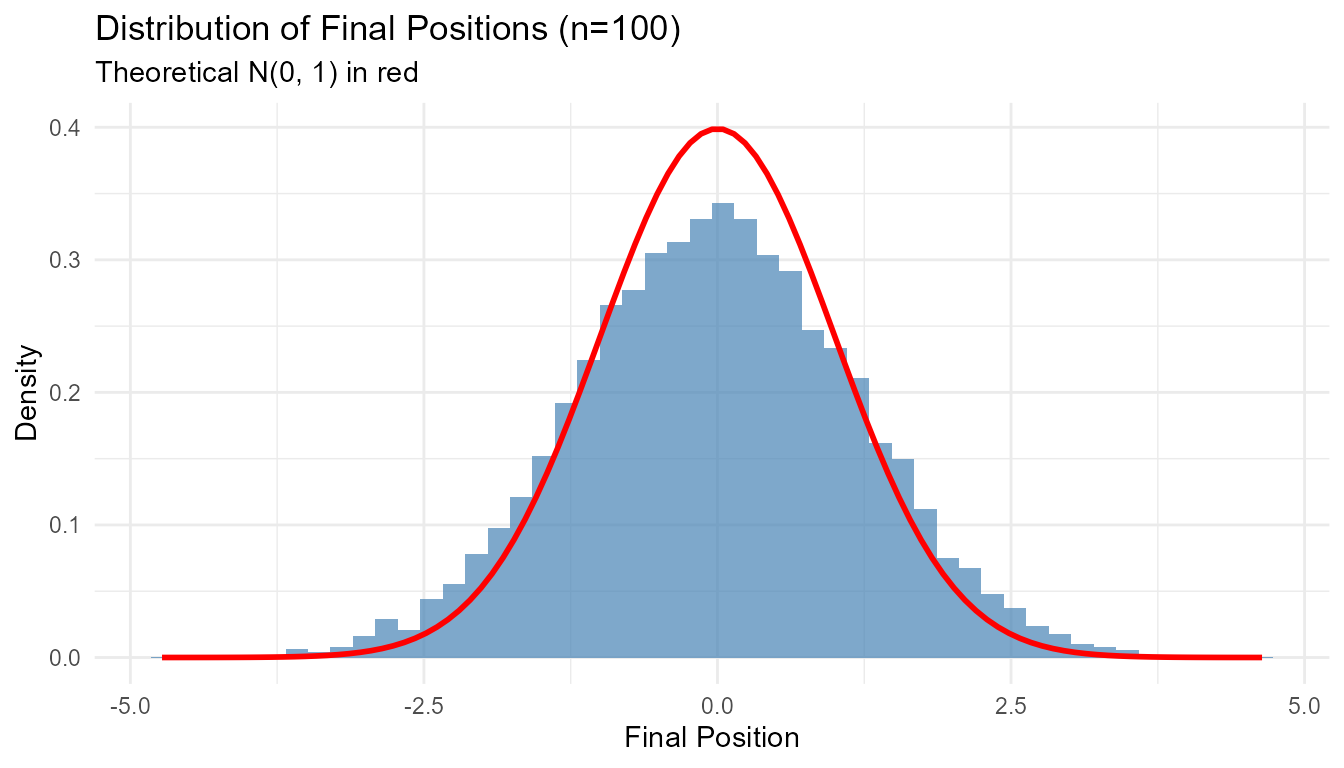 Histogram showing the distribution of final positions for 10,000 random walks after 100 steps each. The histogram uses blue bars showing the empirical density, overlaid with a red curve representing the theoretical normal distribution N(0, 1). The distribution is centered near 0 with spread approximately 1, demonstrating that final positions follow a normal distribution.