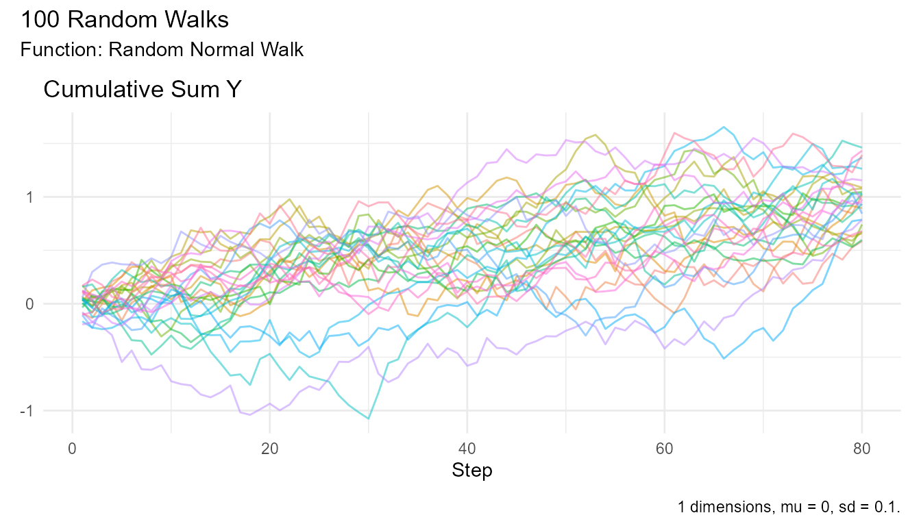 Line plot showing multiple random walk trajectories that pass through similar positions (near 1 at step 80) but take very different paths. Each semi-transparent line shows the complete 100-step trajectory of one walk, demonstrating path dependency - walks passing through the same point can have very different histories and futures.