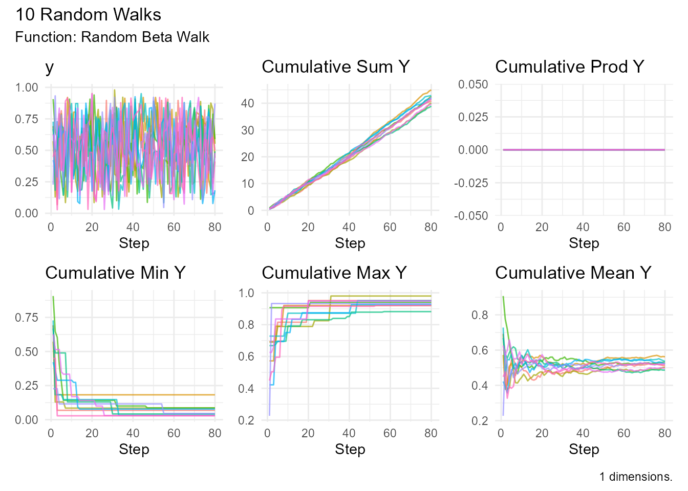 Line plot showing 10 random walks following a symmetric beta distribution with shape parameters 2 and 2. The walks fluctuate with steps bounded between 0 and 1.