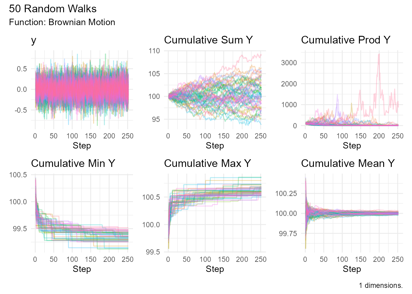 Line plot showing 50 Brownian motion paths with custom drift and volatility parameters. The paths start at 100 and show semi-transparent overlapping trajectories.