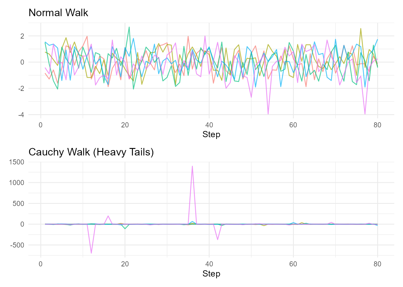 Two panel plot comparing normal walks (top) versus Cauchy walks (bottom). The Cauchy walks show much more extreme movements and larger fluctuations due to heavy tails.