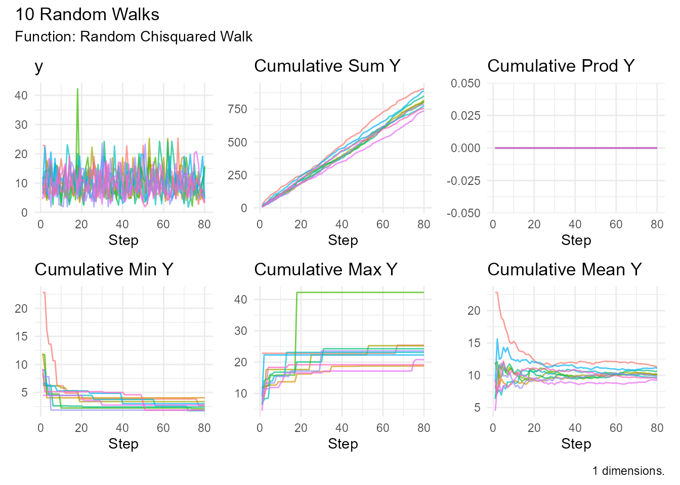 Line plot showing 10 random walks following a chi-squared distribution with 10 degrees of freedom. The walks are more symmetric than the low df case but still show positive steps only.