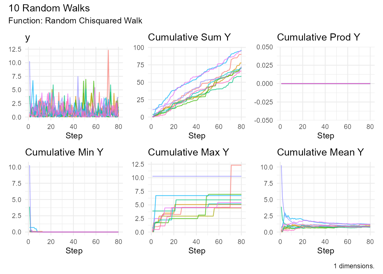 Line plot showing 10 random walks following a chi-squared distribution with 1 degree of freedom. The walks are strongly right-skewed with always positive steps.
