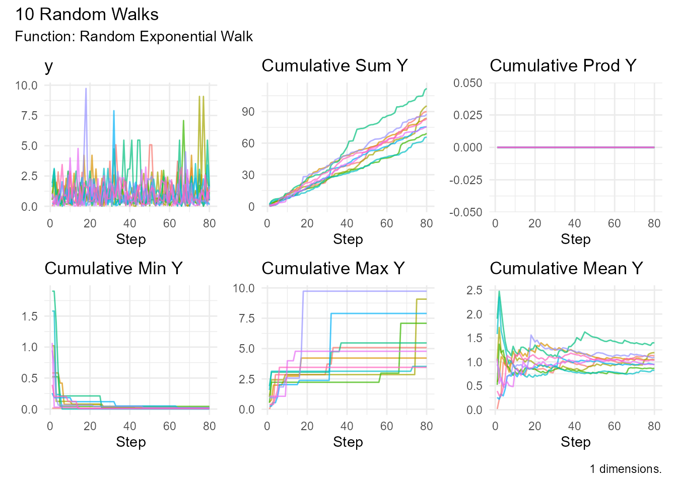 Line plot showing 10 random walks following a standard exponential distribution. The walks increase monotonically with always positive steps.
