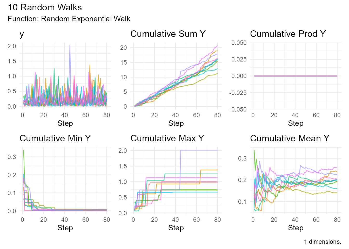 Line plot showing 10 random walks with fast exponential rate (5). The walks show smaller steps compared to the standard rate.