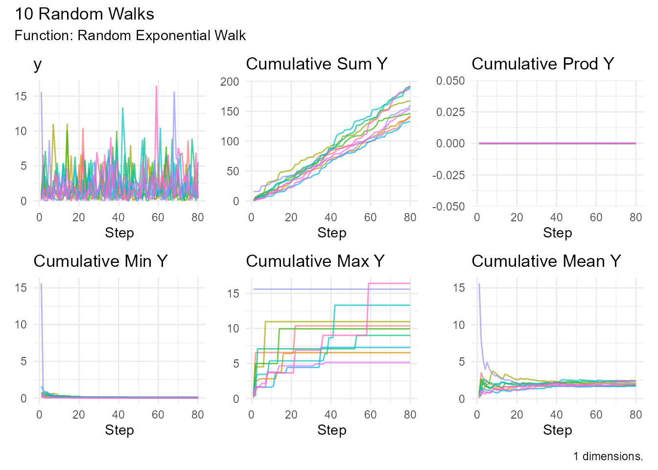 Line plot showing 10 random walks with slow exponential rate (0.5). The walks show larger steps compared to the standard rate.