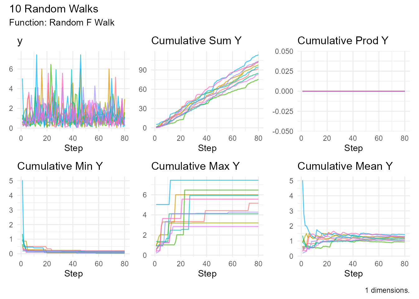 Line plot showing 10 random walks following an F-distribution with 5 and 10 degrees of freedom. The walks show right-skewed behavior typical of F-distributions.