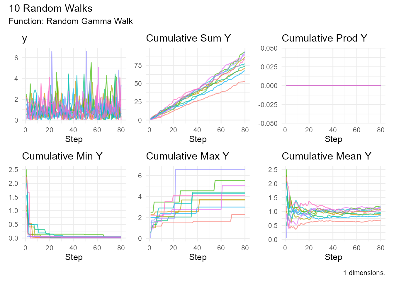 Line plot showing 10 random walks following a gamma distribution with shape parameter 1. The walks show exponential-like behavior with always positive steps.