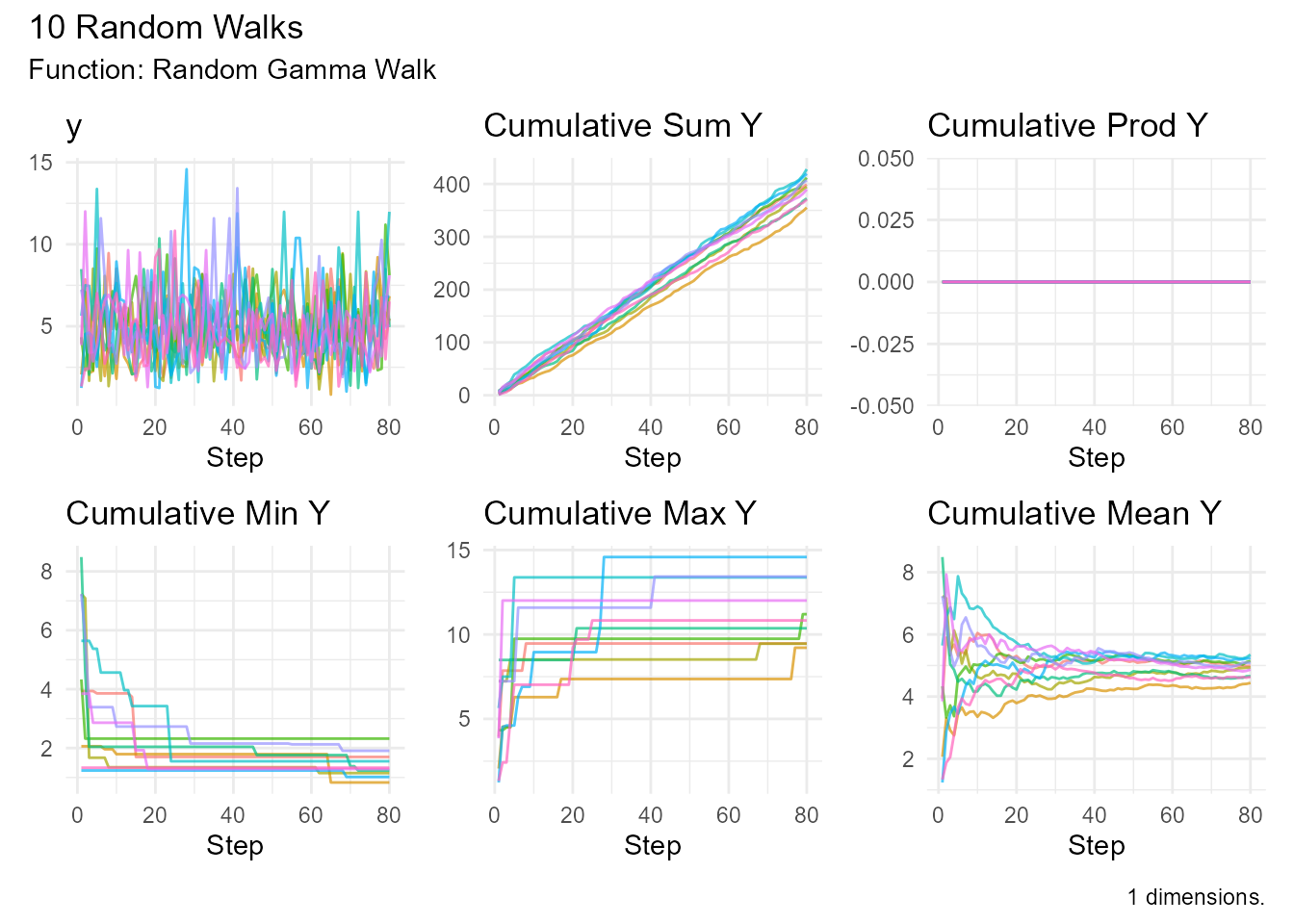 Line plot showing 10 random walks following a gamma distribution with shape parameter 5. The walks show more symmetric behavior compared to shape 1.