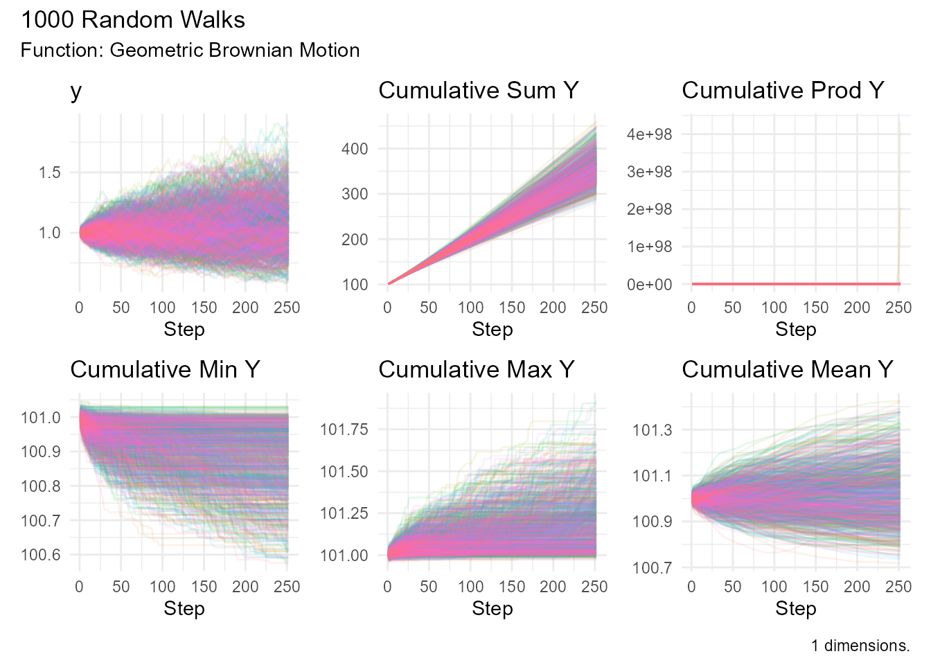 Line plot showing 1000 semi-transparent stock price simulation paths using geometric Brownian motion. All paths start at 100 and spread out over time, remaining positive throughout.