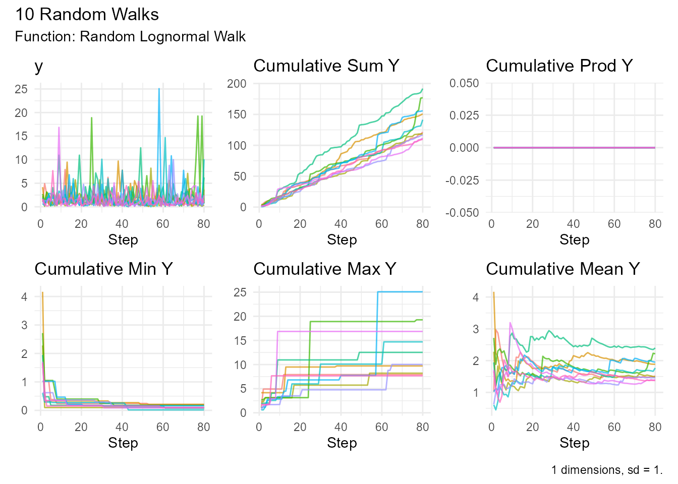 Line plot showing 10 random walks following a log-normal distribution. The walks are right-skewed with always positive steps typical of log-normal distributions.