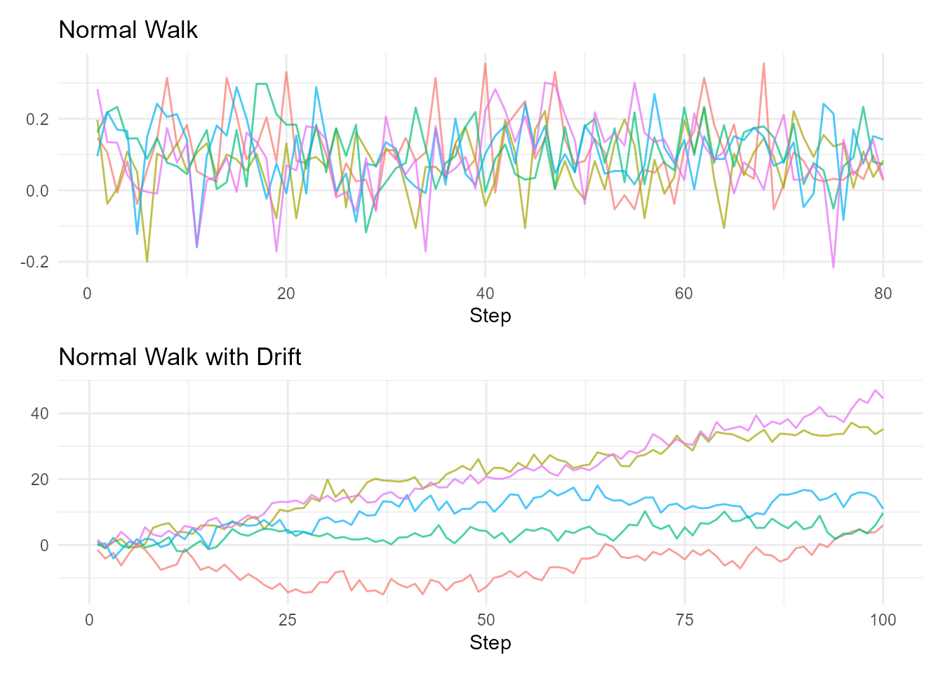 Two panel plot comparing normal walks with and without drift. The top panel shows walks with subtle drift, while the bottom panel shows walks with more pronounced trending behavior due to explicit drift term.