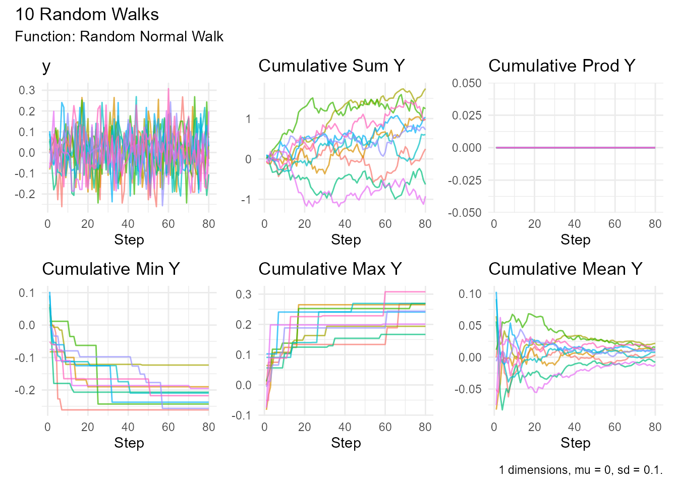 Line plot showing 10 random walks following a normal distribution, with steps on the x-axis and cumulative values on the y-axis. The walks fluctuate randomly around the starting value.
