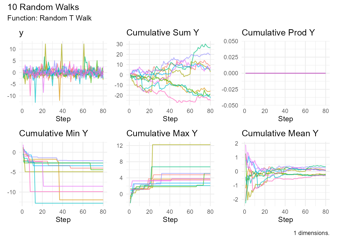 Line plot showing 10 random walks following a t-distribution with 3 degrees of freedom. The walks show heavy tails with occasional large jumps.