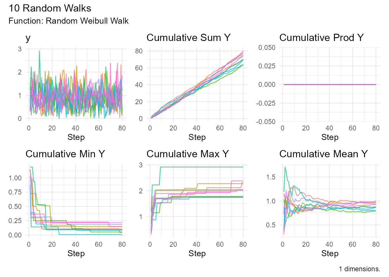 Line plot showing 10 random walks following a Weibull distribution with shape parameter 2. The walks show increasing failure rate behavior.