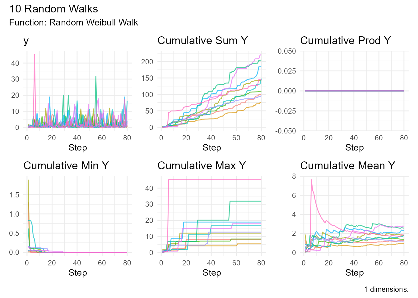 Line plot showing 10 random walks following a Weibull distribution with shape parameter 0.5. The walks show decreasing failure rate behavior with always positive steps.