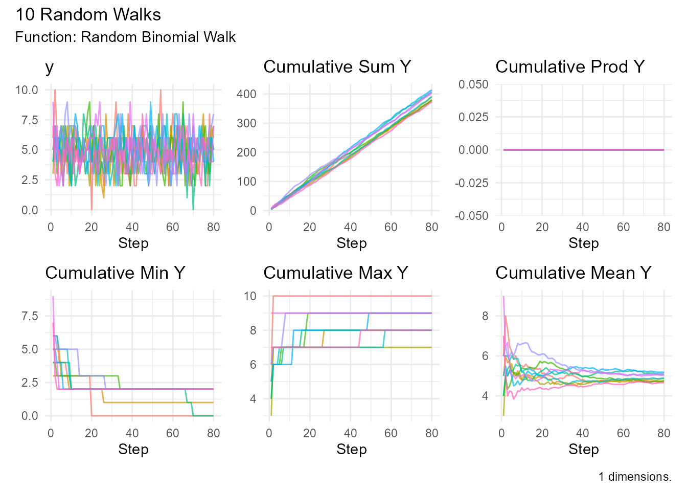 Binomial random walk with 10 coin flips per step showing symmetric behavior