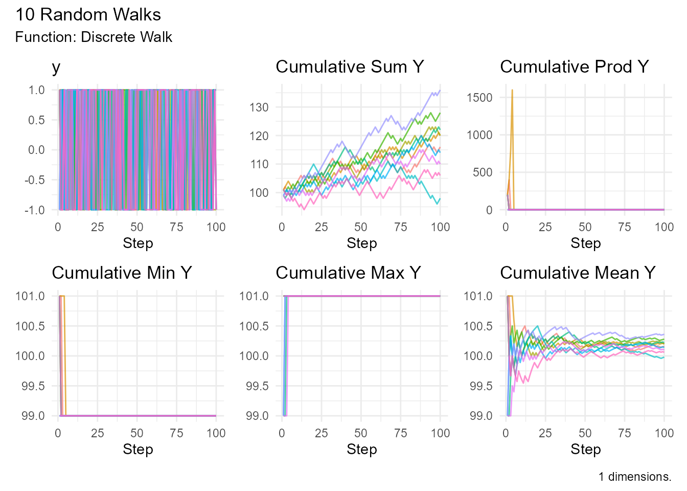 Biased discrete walk showing upward trend with 60% probability