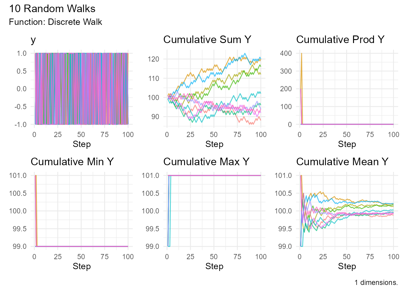 Unbiased discrete random walk showing symmetric up and down movements