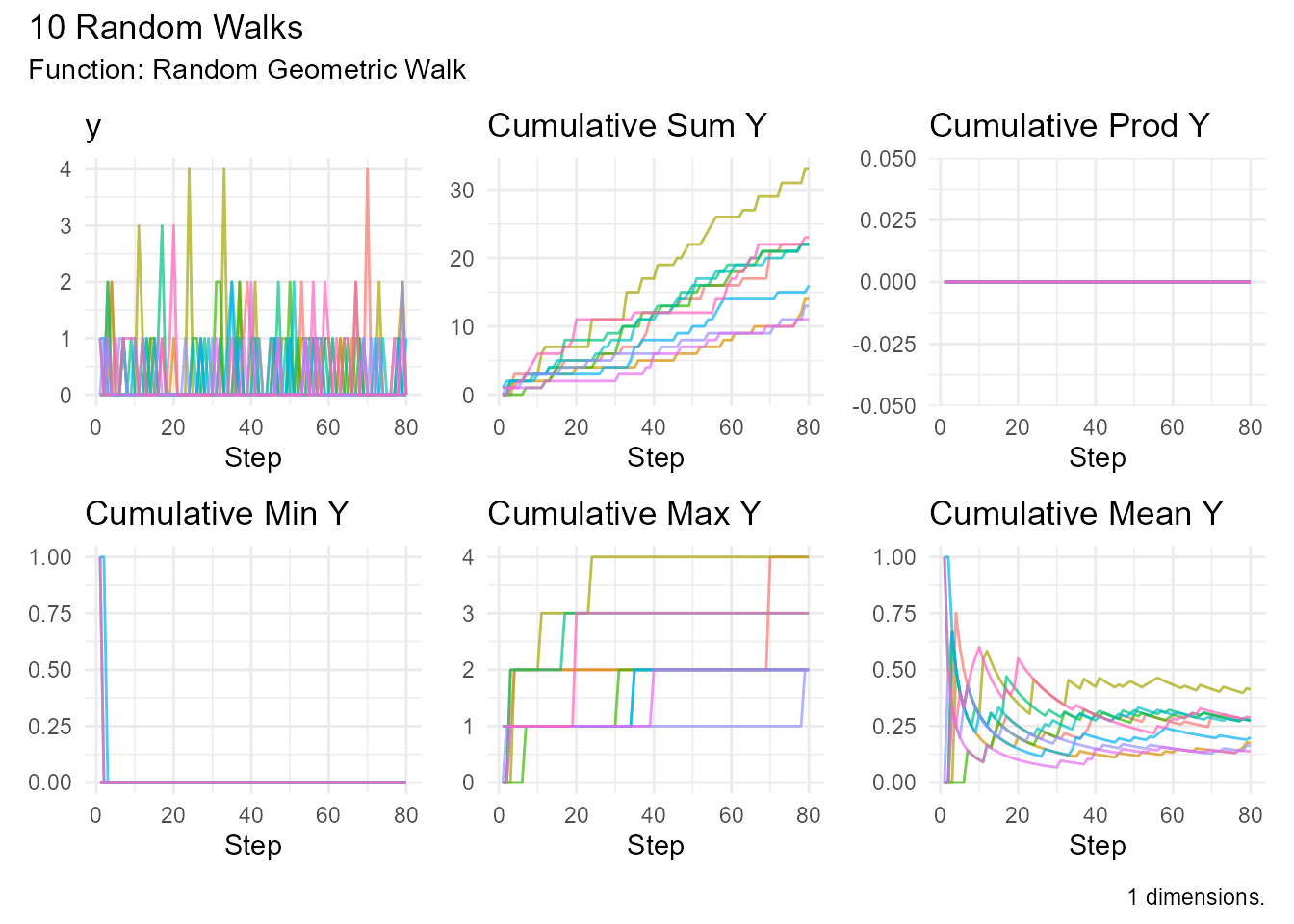Geometric random walk with high probability showing short waiting times