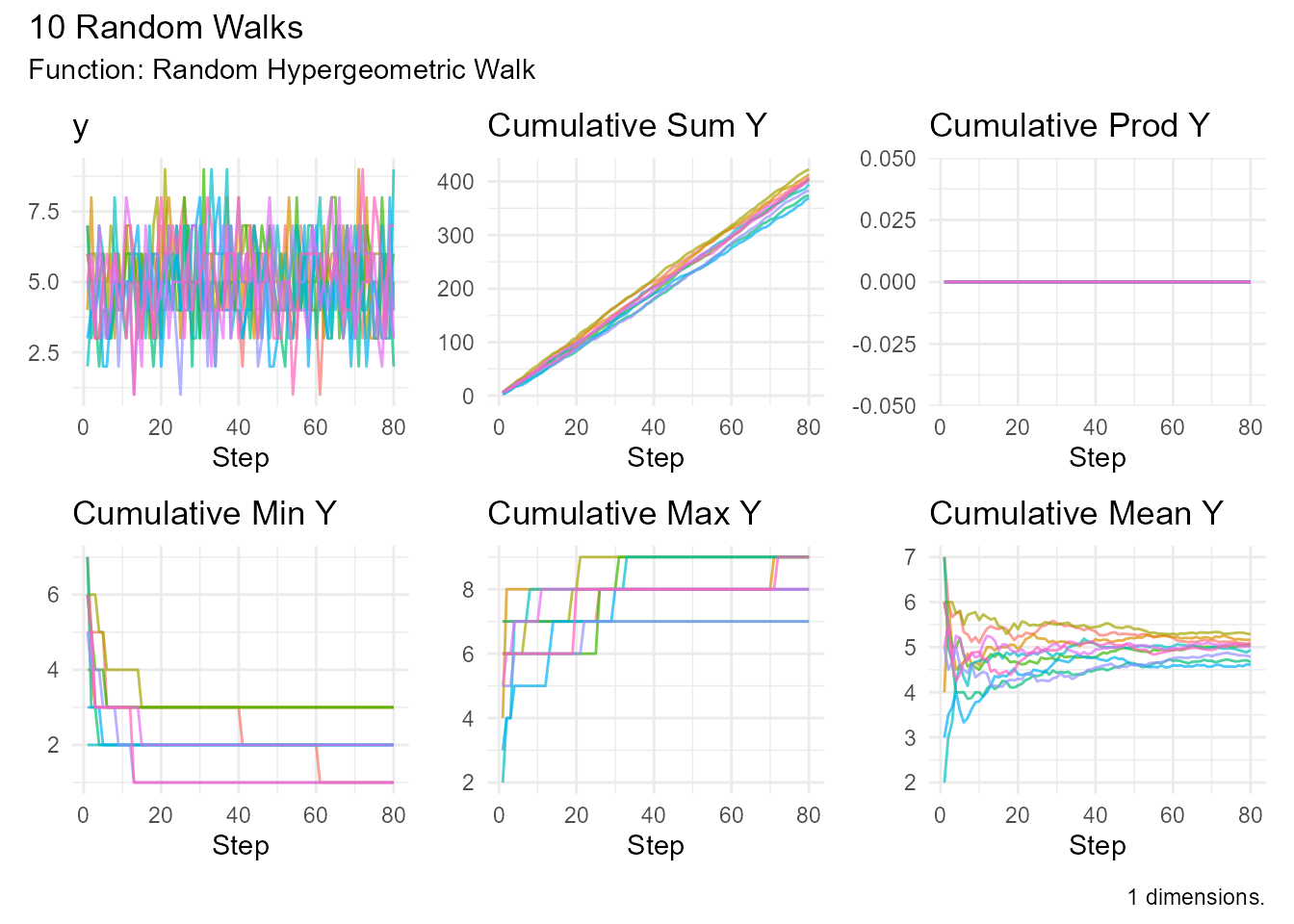 Hypergeometric random walk simulating drawing from an urn