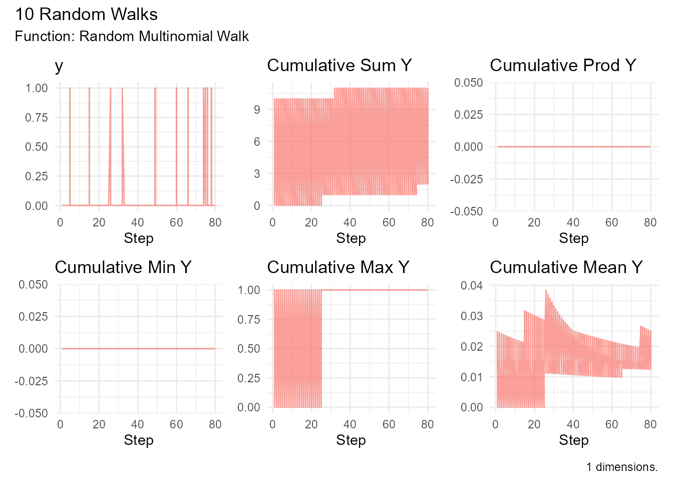 Multinomial random walk simulating dice rolling outcomes