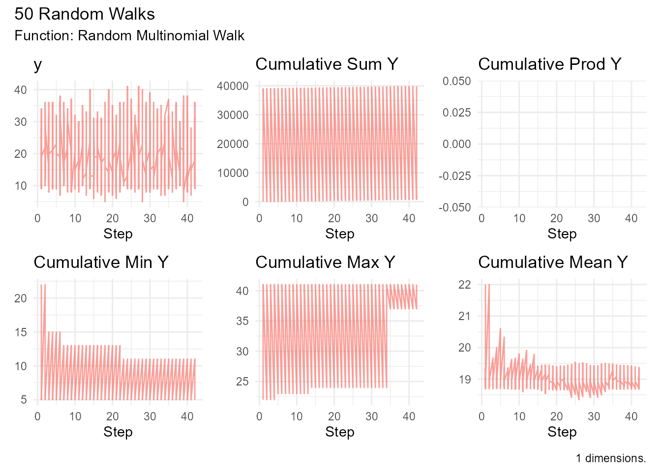 Market share simulation using multinomial distribution