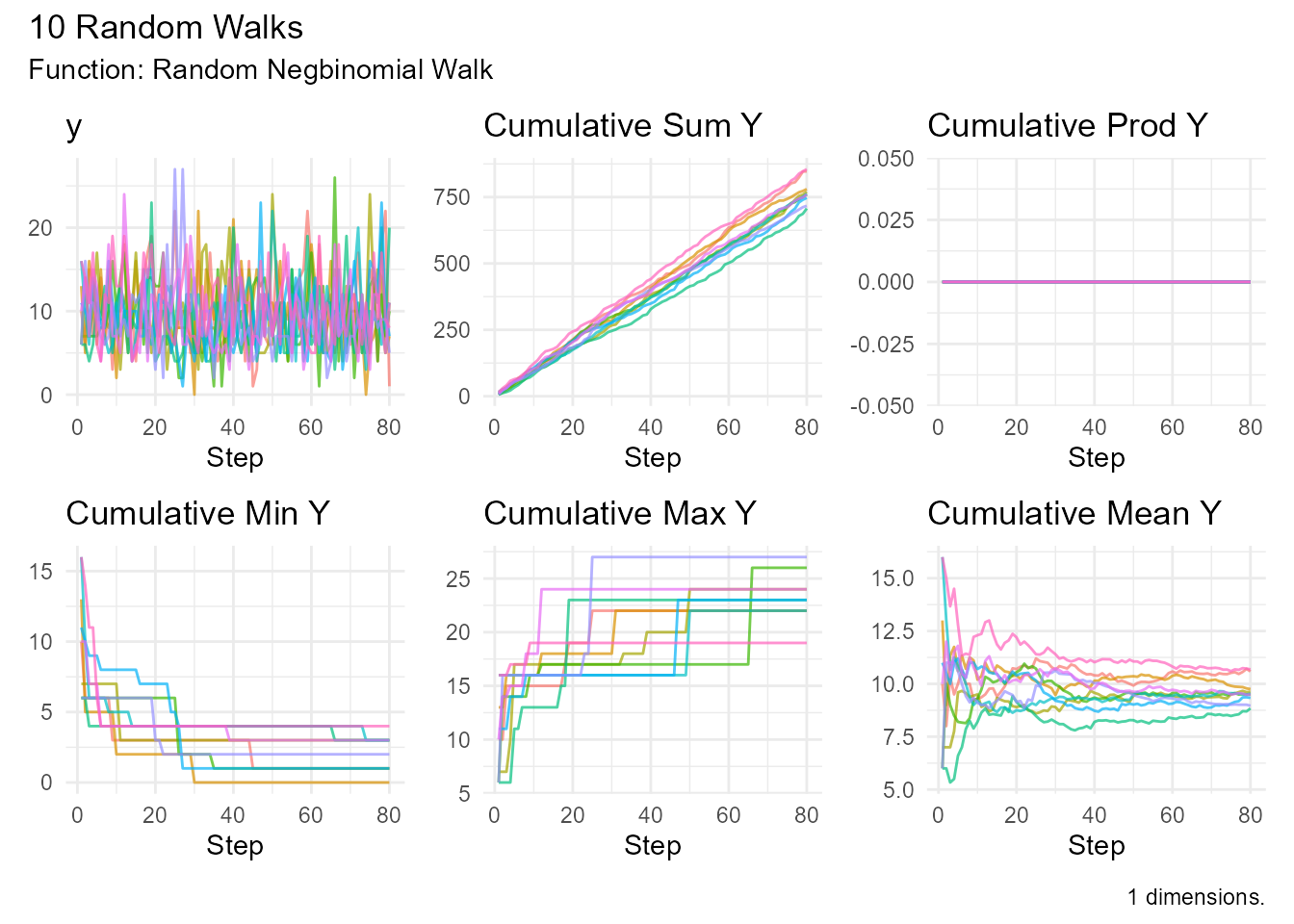 Negative binomial random walk showing overdispersed count data