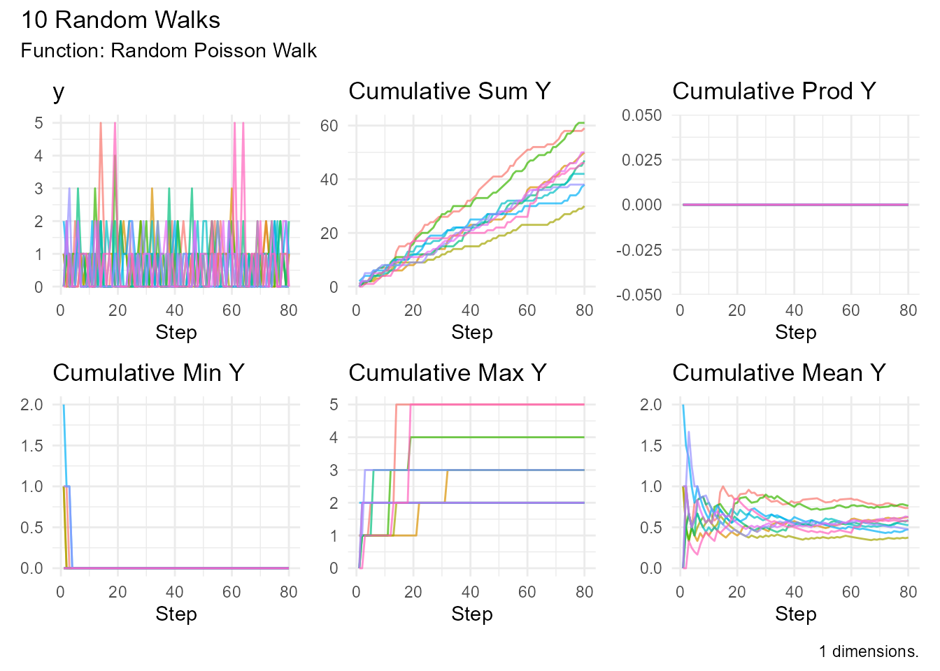 Poisson random walk with low rate showing rare events