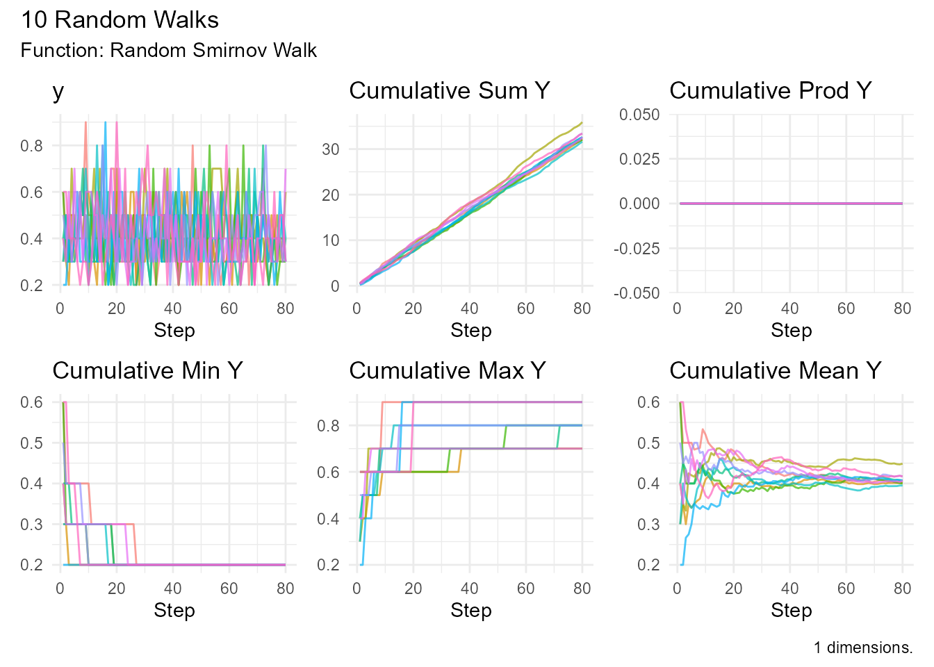 Smirnov distribution random walk for goodness-of-fit testing