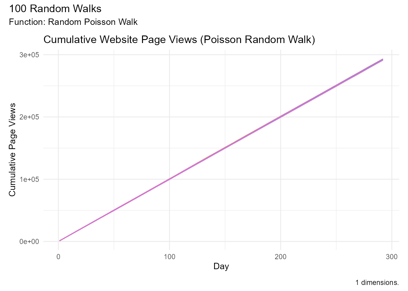 Website traffic modeling using Poisson distribution