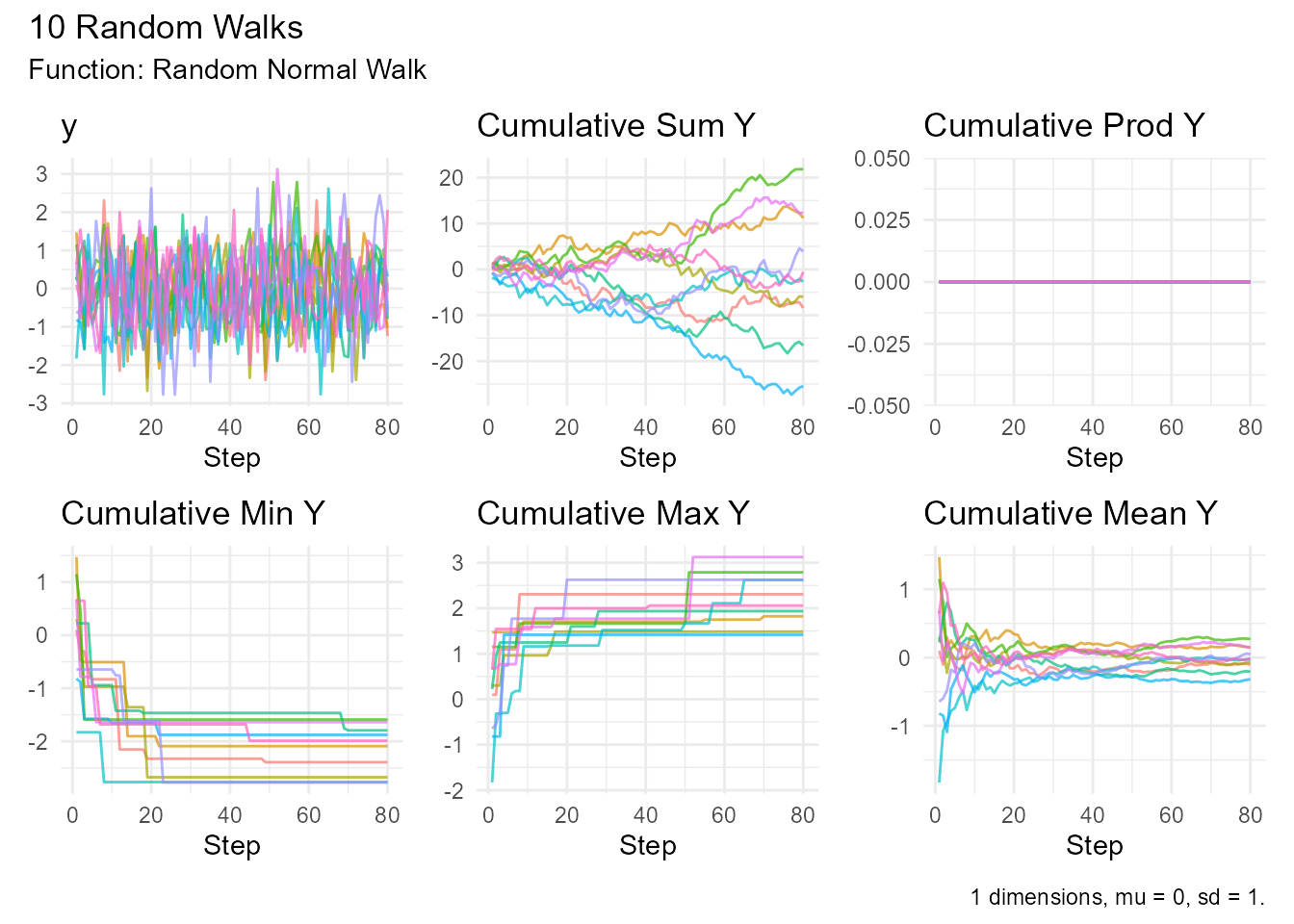 Custom normal random walk with specified parameters