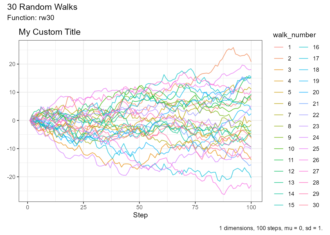 Custom ggplot2 theme applied to random walk