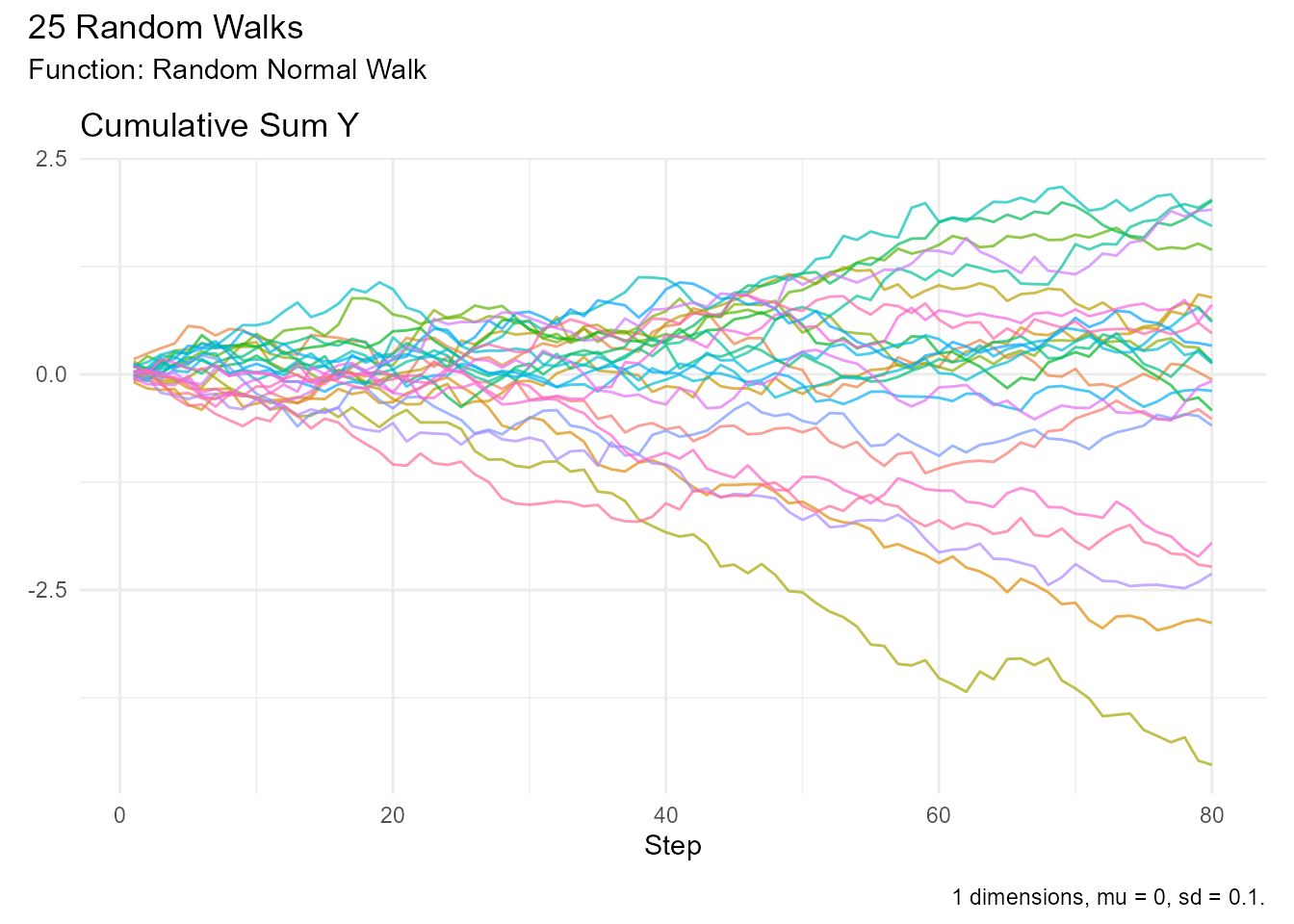 Single panel visualization showing cumulative sum