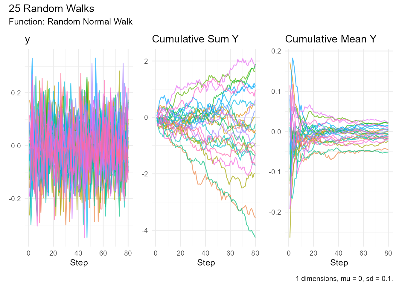 Multiple panel visualization showing y, cumulative sum, and cumulative mean