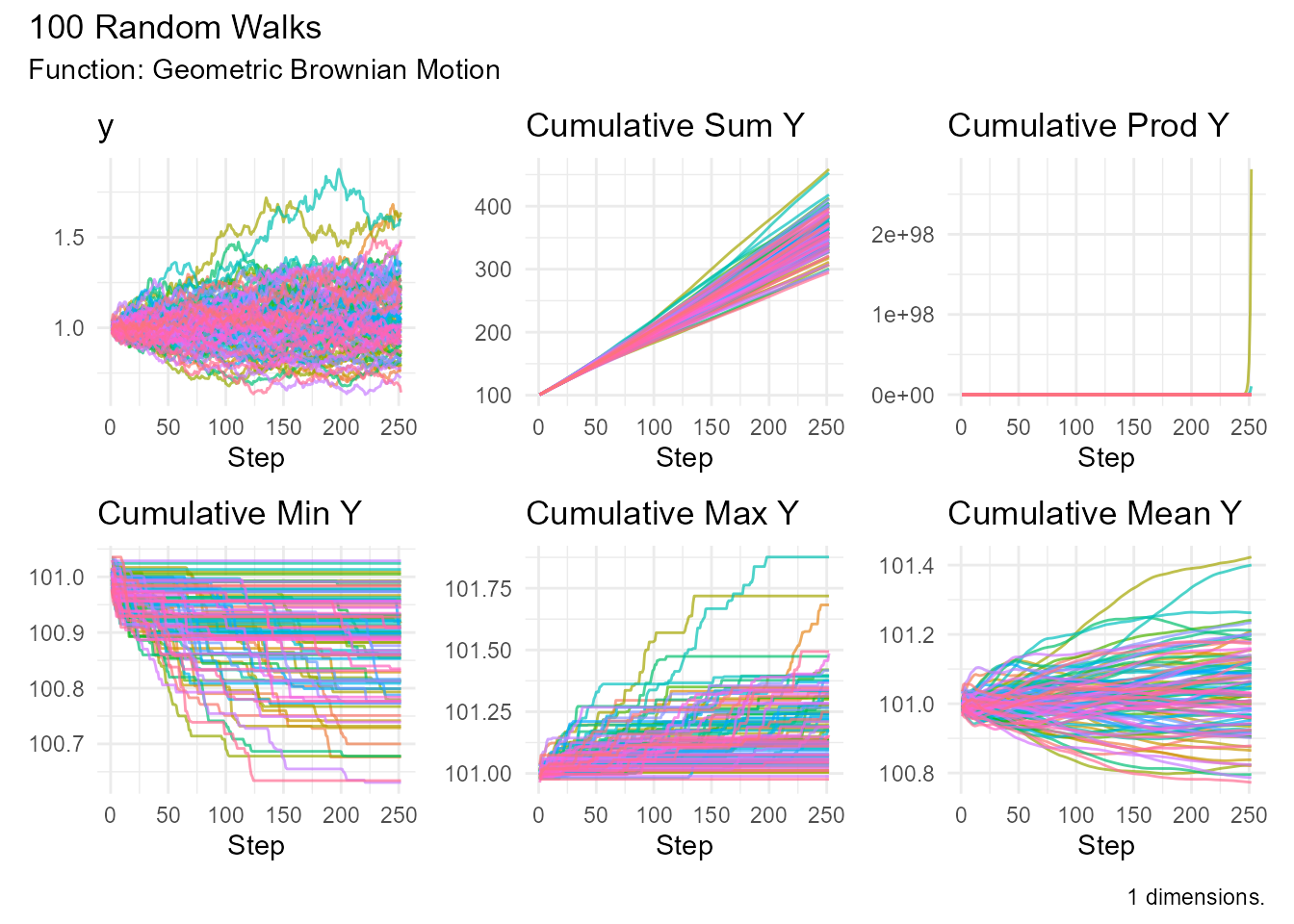 Stock price simulation using geometric Brownian motion