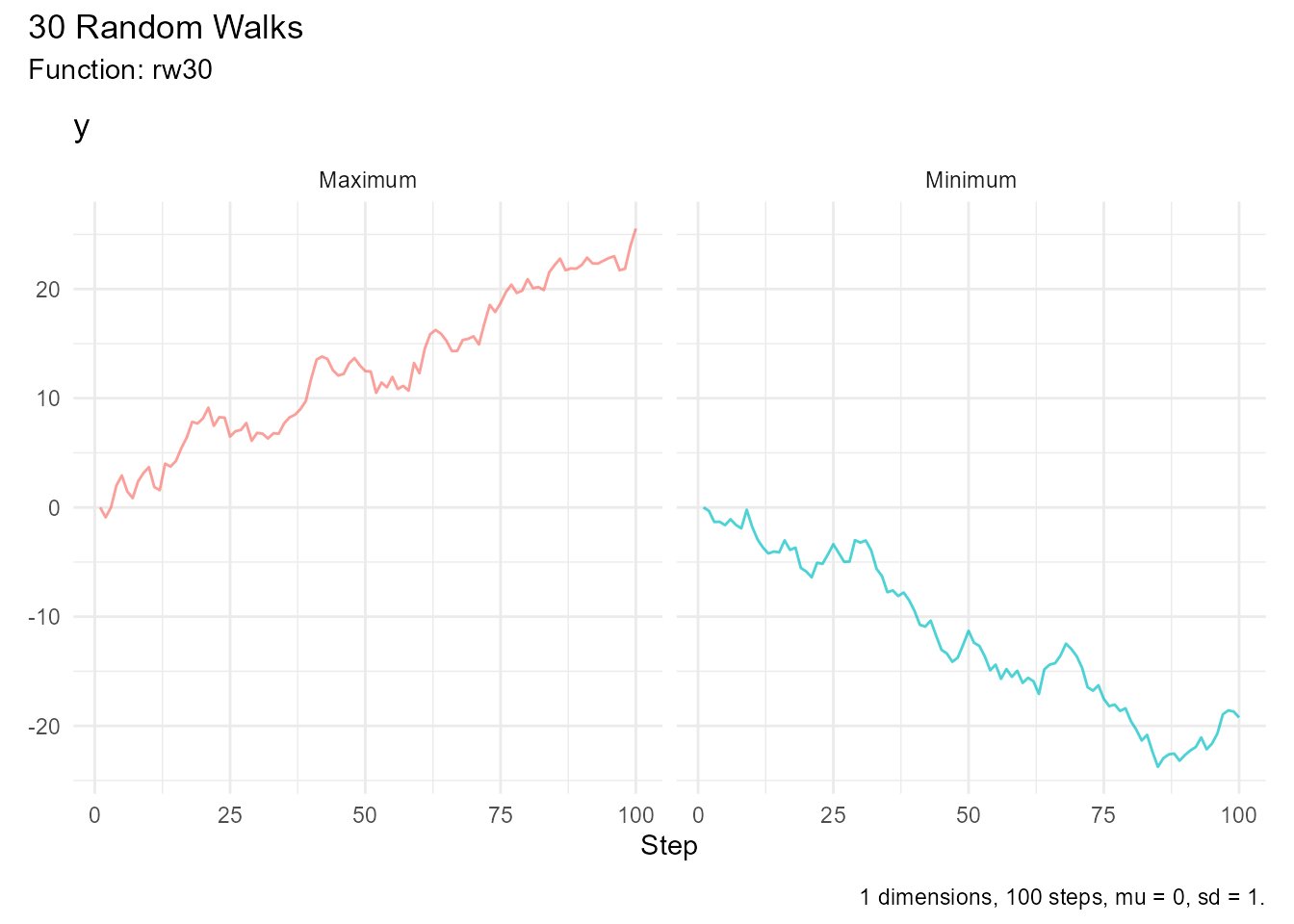 Maximum and minimum walks visualization