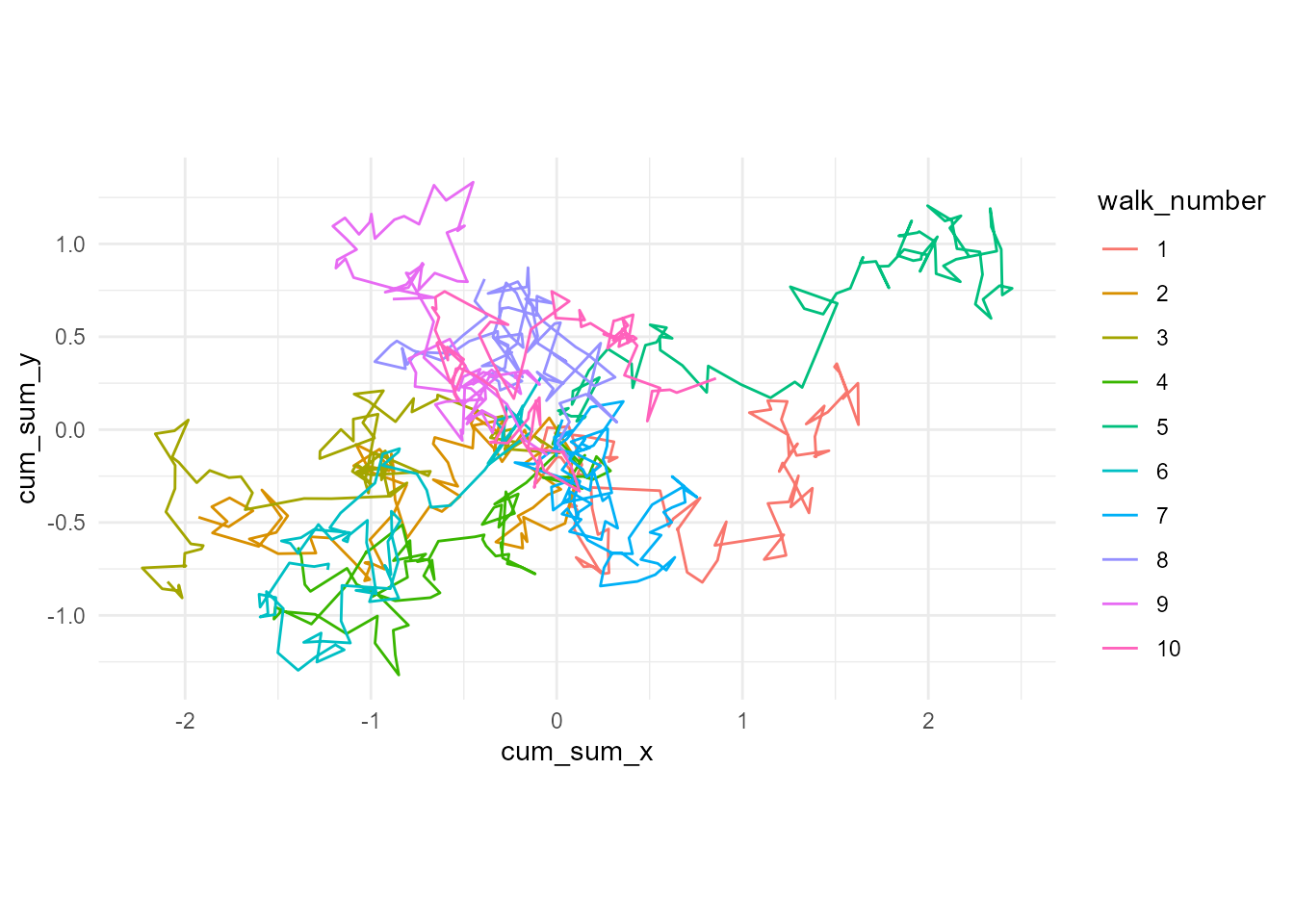 2D random walk visualization with x-y coordinates