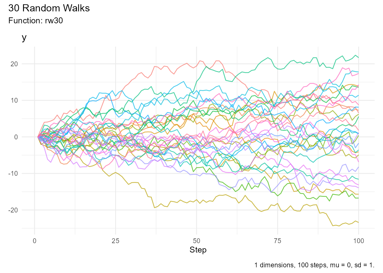 Visualization of random walks showing multiple panels